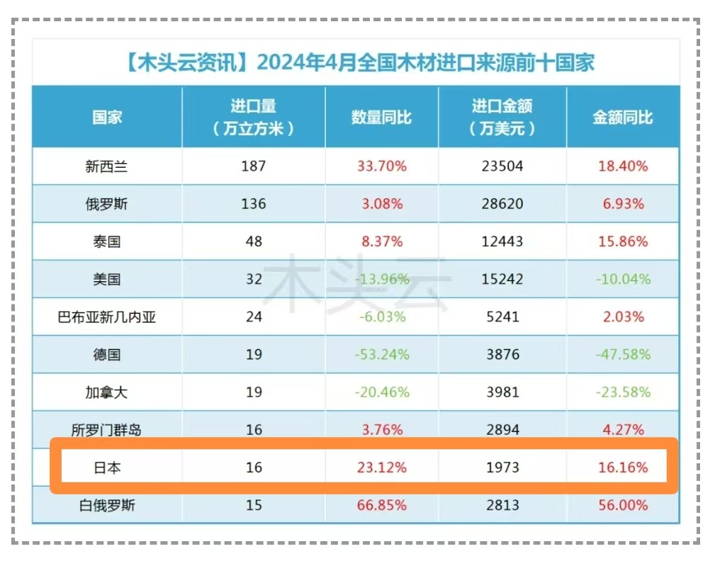 【木头云资讯】2024年4月全国木材进口来源前十国家