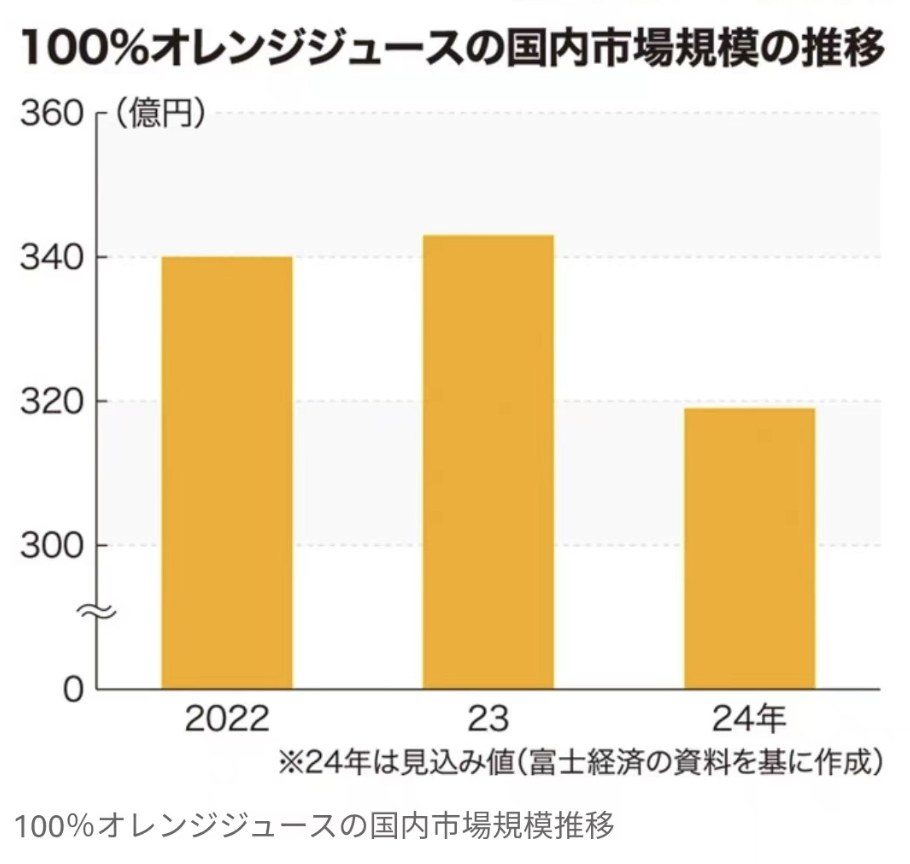 日本100%橙汁市场销售额下滑