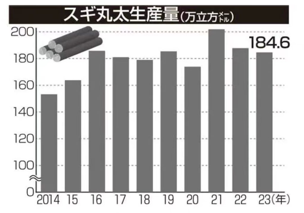 日本杉木原木产量